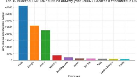 Иностранные компании увеличили налоговые поступления в Узбекистане вдвое за счёт роста электронных услуг&nbsp;
