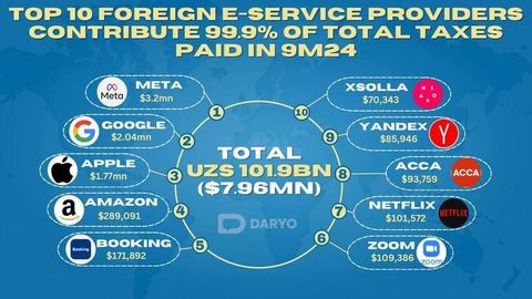 Meta, Google, Apple lead $7.96mn tax contribution in Uzbekistan&rsquo;s e-services sector in 9M24