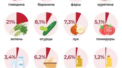 В Таджикистане подорожали мясо и молочная продукция&nbsp;