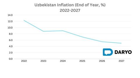 Uzbekistan targets inflation drop to 5% by 2027 with new fiscal measures
