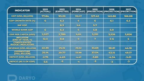Uzbekistan&rsquo;s economy to double by 2027 with GDP reaching $166bn&nbsp;