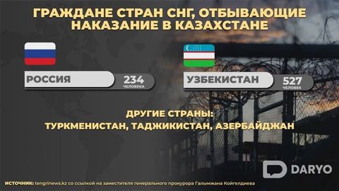 Большинство иностранных заключённых в Казахстане &ndash; граждане СНГ&nbsp;