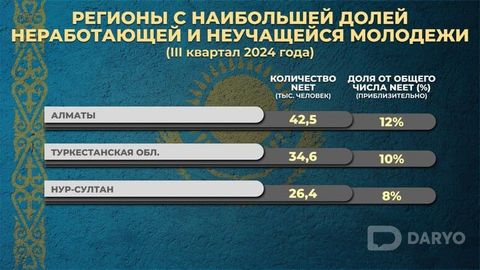 NEET в Казахстане: Алматы лидирует по числу неработающей и неучащейся молодежи&nbsp;