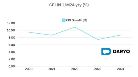 Uzbekistan's inflation hits 8.7% in 11M24