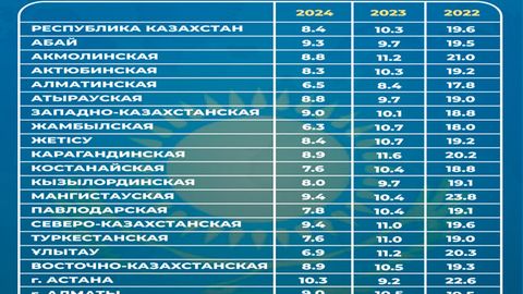 Инфляция в Астане значительно опережает темпы роста цен в регионах Казахстана&nbsp;