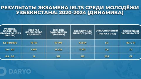 В Узбекистане число молодых людей, успешно сдавших IELTS, увеличилось в пять раз&nbsp;