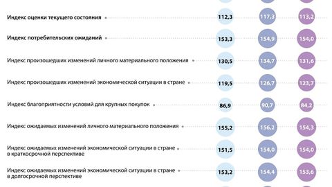 Ноябрь 2024: анализ потребительской уверенности в Центральной Азии выявил неоднородность и спад в Узбекистане&nbsp;