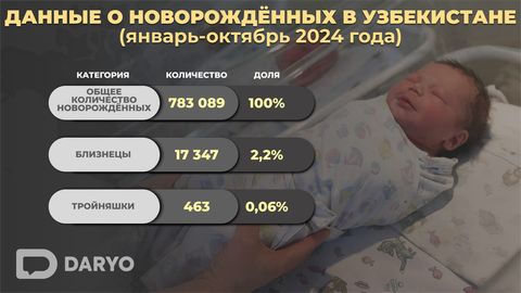 В Узбекистане зафиксирован высокий уровень рождаемости: 783 тысячи детей за 10 месяцев 2024 года