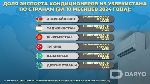 Азербайджан возглавил список крупнейших импортёров кондиционеров из Узбекистана&nbsp;