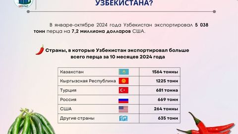 Экспорт перца обеспечил Узбекистану доход в размере $7,2 млн&nbsp;