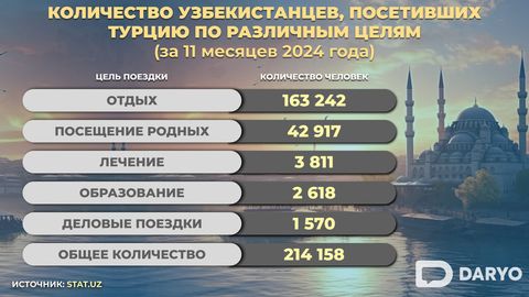 Магия Турции: узбекистанских туристов стало больше на 22,2%&nbsp;