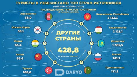 Узбекистан за 11 месяцев принял более 7,3 миллиона иностранных туристов&nbsp;