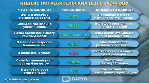 Как изменились цены в Узбекистане в 2024 году: главные цифры и факты