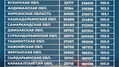 Ташкент &mdash; лидер по ценам на плов в Узбекистане&nbsp;