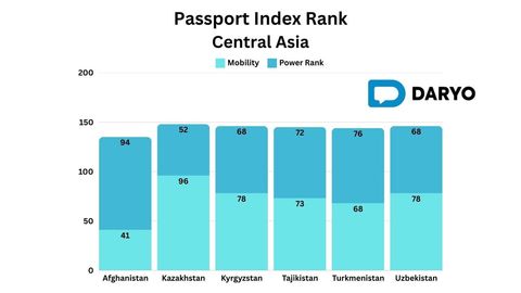 Uzbekistan&rsquo;s passport powers up with mobility score of 78, but power rank dips to 68 in 2025