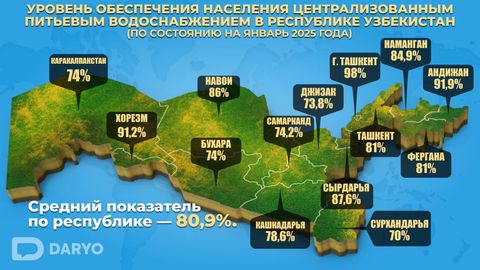 В Узбекистане усилят контроль за качеством питьевой воды&nbsp;