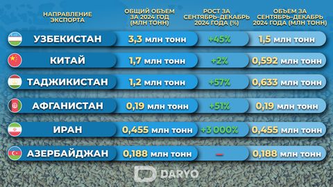 Узбекистан закрепил лидерство по импорту казахстанского зерна