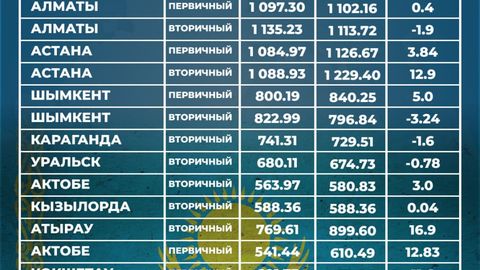 Цены на жильё в Казахстане в 2024 году: где недвижимость подорожала больше всего