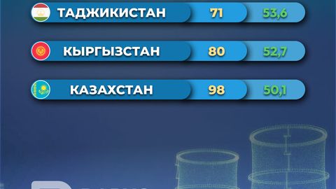 Таджикистан задаёт темп энергетическому переходу в Центральной Азии