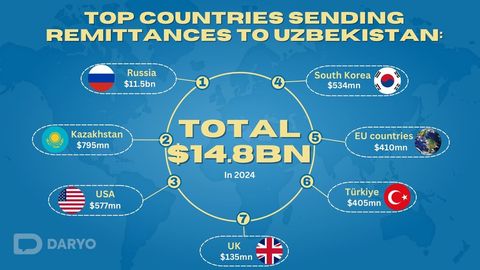 Uzbekistan's cross-border money transfers rise 30% y/y to $14.8bn in 2024&nbsp;