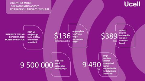 Ucell 2024-yil yakunlariga ko&lsquo;ra internet tezligi bo&lsquo;yicha yetakchi