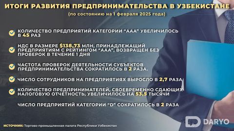 В Узбекистане число компаний с высшим рейтингом устойчивости выросло в 45 раз &mdash; ТПП&nbsp;