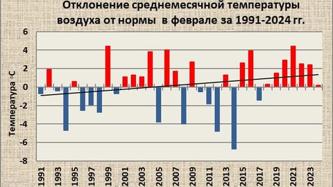 Какая погода ожидается в Узбекистане в феврале 2025 года&nbsp;