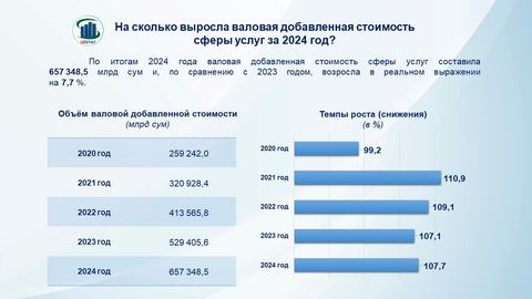 Доходы сферы услуг в Узбекистане выросли на 7,7% в 2024 году