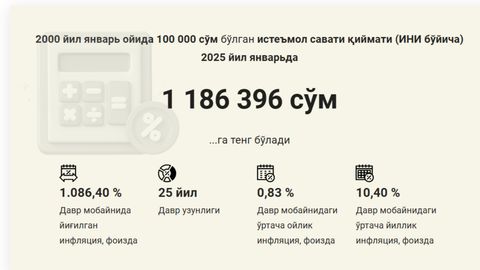 1999 йилги 100 минг сўм ҳозир 1,2 млн сўмга тенг. Марказий банк инфляция калкуляторини ишга туширди