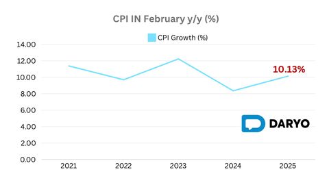 Uzbekistan&rsquo;s monthly inflation hits 0.54% in February, annual rate stands at 10.13%&nbsp;