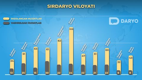 Sirdaryoda &ldquo;axborot siyosatining asosi shaffoflik&rdquo; ekani aytilgandi. Ammo Turdimov qarorlarining yarmi yopiq