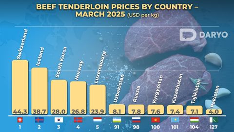 Uzbekistan tops CIS in beef prices, ranking 91st globally in March 2025&nbsp;