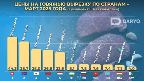 Узбекистан опередил соседей по стоимости говядины&nbsp;