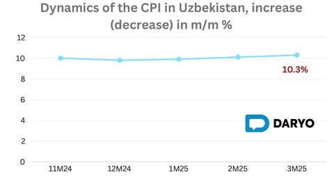 Uzbekistan&rsquo;s monthly inflation reaches 0.9% in March, annual rate climbs to 10.3%&nbsp;