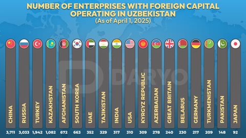 Uzbekistan hosts over 15,700 foreign-invested enterprises, led by China and Russia&nbsp;