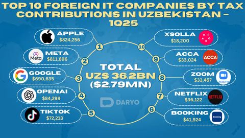 Apple tops foreign IT taxpayers in Uzbekistan, surpassing Meta and Google in 1Q25