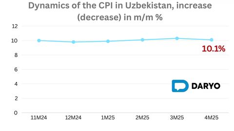 Uzbekistan inflation eases to 0.7% in April, but annual rate remains above 10%&nbsp;