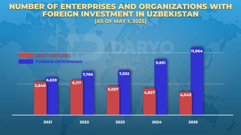 Foreign capital enterprises in Uzbekistan surpass 16,000 as of May 1,&nbsp;marking 10.6% growth