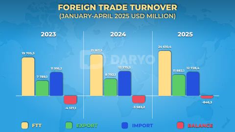 Uzbekistan&rsquo;s foreign trade turnover reaches $24.6bn in 4M25, up 16.3% y/y&nbsp;