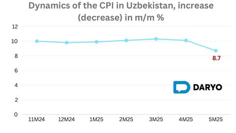 Uzbekistan&rsquo;s annual inflation falls to 8.7% despite sharp monthly price rise&nbsp;