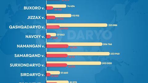 Bolalar nafaqasi: 2024-yil yanvardan beri qancha oilaga to&lsquo;lov to&lsquo;xtatilgani maʼlum bo&lsquo;ldi