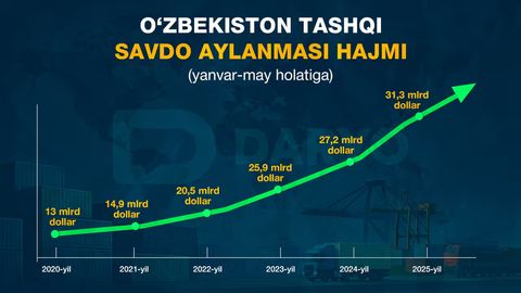 Tashqi savdo: O&lsquo;zbekiston chet el bilan nimalarni ko&lsquo;proq oldi-sotdi qilmoqda?