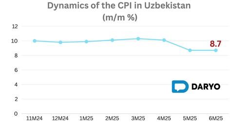 Uzbekistan&rsquo;s annual inflation holds steady at 8.7% in June&nbsp;