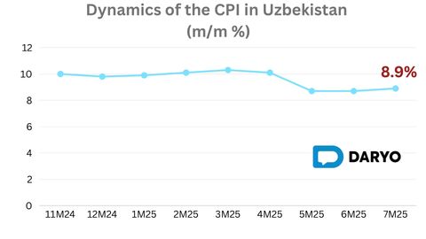 Annual inflation in Uzbekistan rises to 8.9% in July&nbsp;