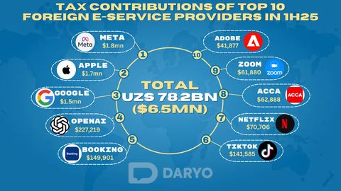 Meta, Apple, Google among top foreign tech taxpayers in Uzbekistan, pay $6.5mn in 1H25&nbsp;