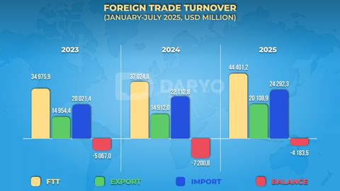 Uzbekistan&rsquo;s foreign trade turnover up 19.9% y/y in 7M25, totaling $44.4bn&nbsp;