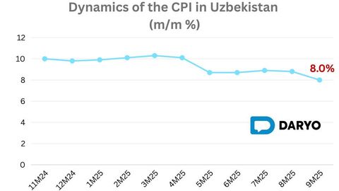 Uzbekistan’s annual inflation eases to 8% in September