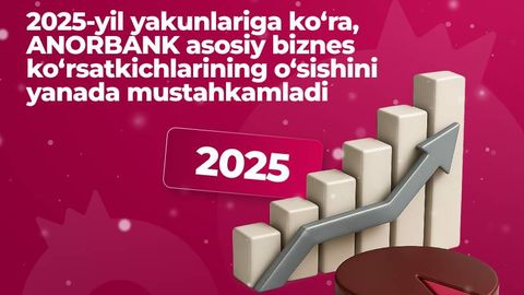 2025 йил якунларига кўра АНОРБАНК бизнеснинг асосий кўрсаткичлари ўсишини мустаҳкамлади