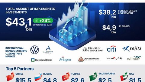Uzbekistan records $43.1bn in investments and $33.4bn in exports in 2025