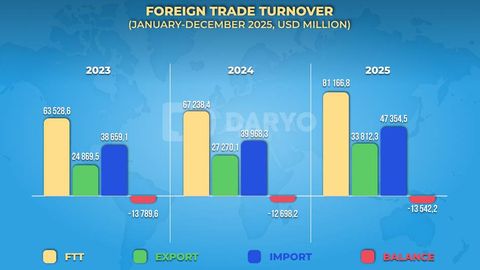 Uzbekistan’s foreign trade turnover rises 20.7% to $81.2bn in 2025